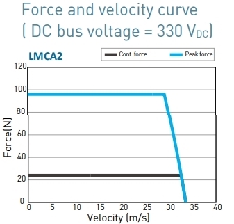 LMCA2